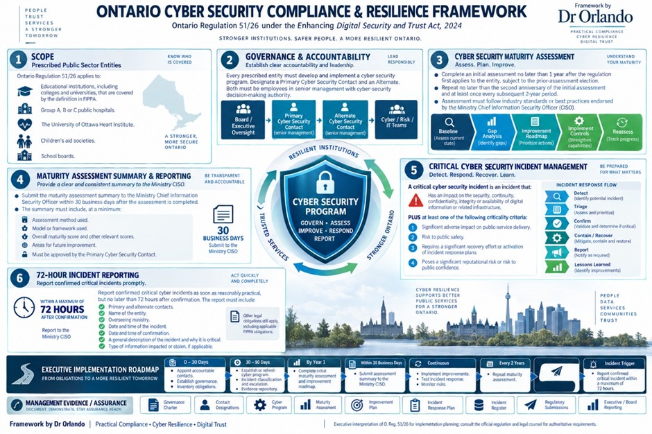 From Regulation to Resilience: the Ontario Regulation 51/26 compliance framework powered by NIST CSF 2.0. Three columns show Ontario Regulation 51/26 key requirements on the left, the five CSF Functions — Govern, Protect, Detect, Respond and Recover — with their key outcomes and NIST practice identifiers in the centre, and compliance and value outcomes on the right. A five-phase implementation roadmap runs along the bottom from Assess and Plan through to Sustain.