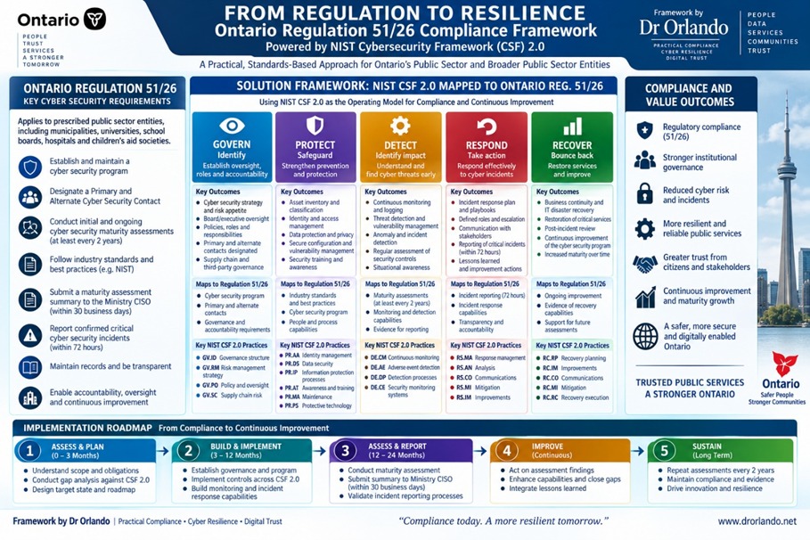 The Ontario Cyber Security Compliance and Resilience Framework under the Enhancing Digital Security and Trust Act, 2024. Six numbered panels cover scope of prescribed public sector entities, governance and accountability including the Primary and Alternate Cyber Security Contacts, the cyber security maturity assessment cycle, the 30 business day assessment summary and reporting requirement, critical cyber security incident management with its criticality criteria and response flow, and 72-hour incident reporting. An executive implementation roadmap and a management evidence and assurance row run along the bottom.